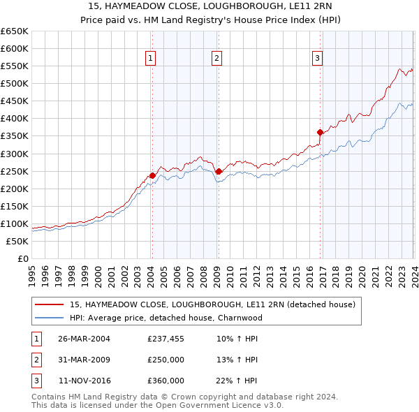 15, HAYMEADOW CLOSE, LOUGHBOROUGH, LE11 2RN: Price paid vs HM Land Registry's House Price Index