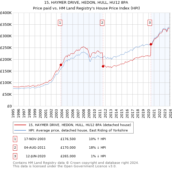 15, HAYMER DRIVE, HEDON, HULL, HU12 8PA: Price paid vs HM Land Registry's House Price Index