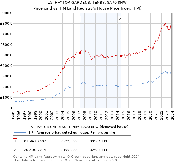15, HAYTOR GARDENS, TENBY, SA70 8HW: Price paid vs HM Land Registry's House Price Index