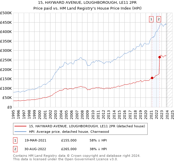 15, HAYWARD AVENUE, LOUGHBOROUGH, LE11 2PR: Price paid vs HM Land Registry's House Price Index