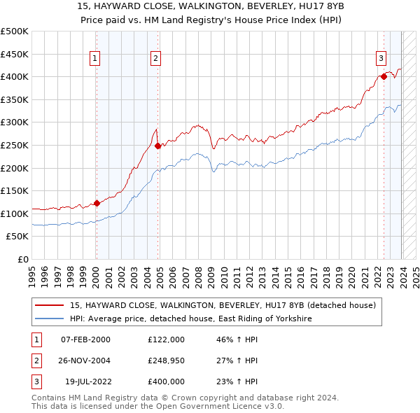 15, HAYWARD CLOSE, WALKINGTON, BEVERLEY, HU17 8YB: Price paid vs HM Land Registry's House Price Index