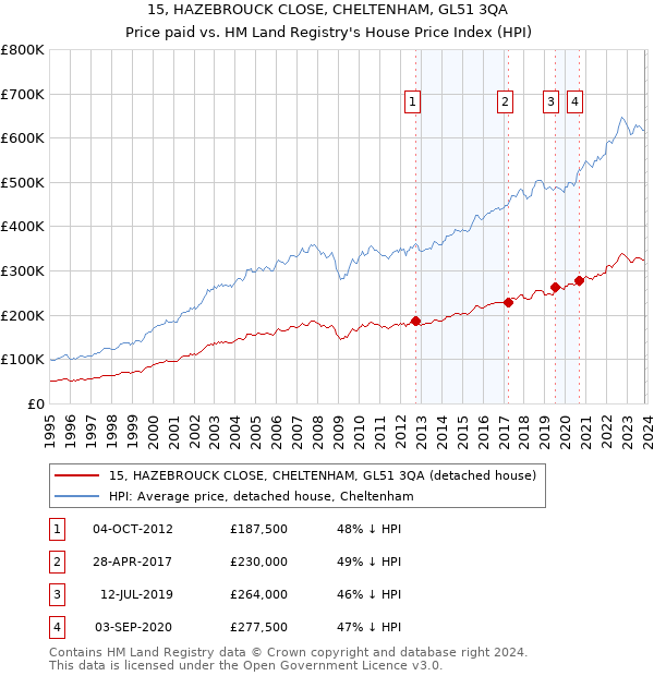 15, HAZEBROUCK CLOSE, CHELTENHAM, GL51 3QA: Price paid vs HM Land Registry's House Price Index