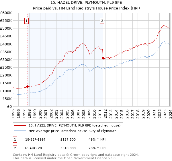 15, HAZEL DRIVE, PLYMOUTH, PL9 8PE: Price paid vs HM Land Registry's House Price Index