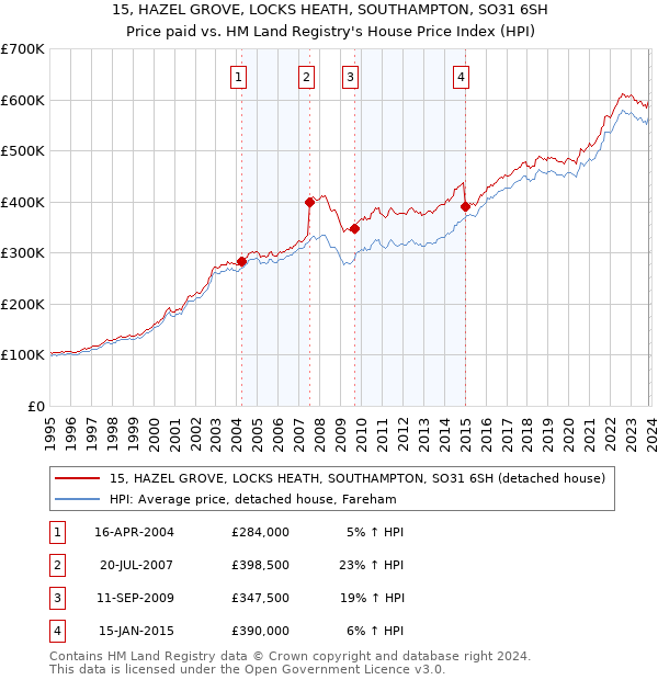 15, HAZEL GROVE, LOCKS HEATH, SOUTHAMPTON, SO31 6SH: Price paid vs HM Land Registry's House Price Index