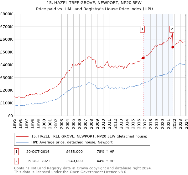 15, HAZEL TREE GROVE, NEWPORT, NP20 5EW: Price paid vs HM Land Registry's House Price Index
