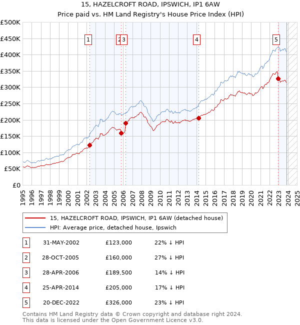 15, HAZELCROFT ROAD, IPSWICH, IP1 6AW: Price paid vs HM Land Registry's House Price Index