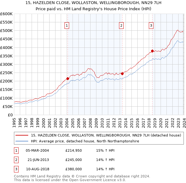 15, HAZELDEN CLOSE, WOLLASTON, WELLINGBOROUGH, NN29 7LH: Price paid vs HM Land Registry's House Price Index