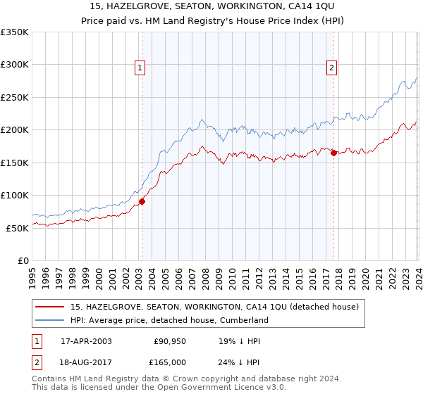 15, HAZELGROVE, SEATON, WORKINGTON, CA14 1QU: Price paid vs HM Land Registry's House Price Index