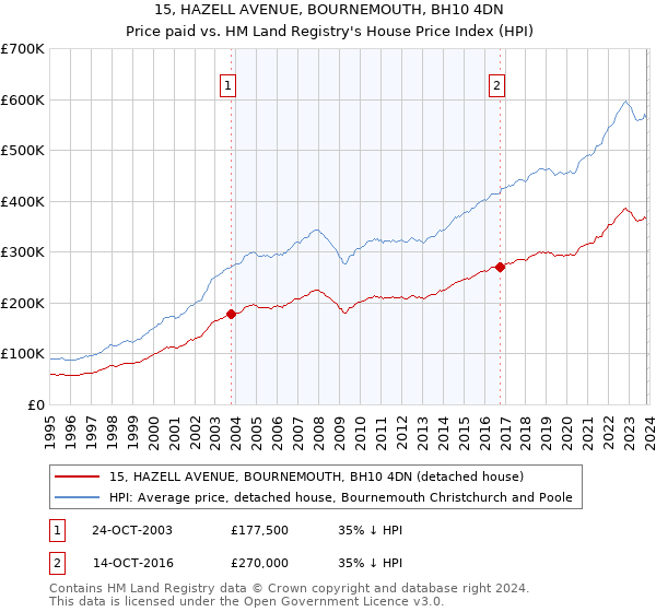 15, HAZELL AVENUE, BOURNEMOUTH, BH10 4DN: Price paid vs HM Land Registry's House Price Index