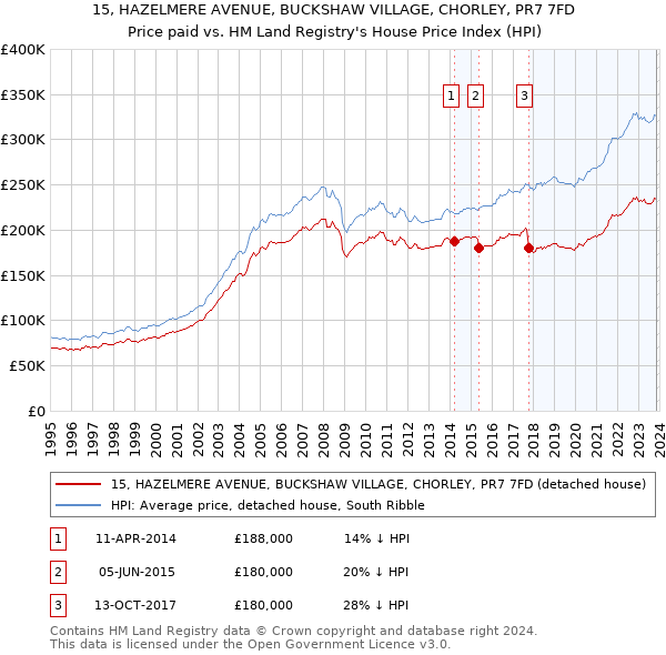 15, HAZELMERE AVENUE, BUCKSHAW VILLAGE, CHORLEY, PR7 7FD: Price paid vs HM Land Registry's House Price Index