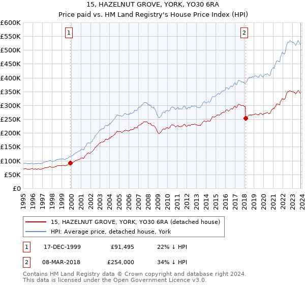 15, HAZELNUT GROVE, YORK, YO30 6RA: Price paid vs HM Land Registry's House Price Index