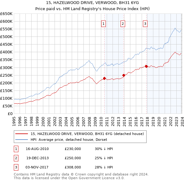 15, HAZELWOOD DRIVE, VERWOOD, BH31 6YG: Price paid vs HM Land Registry's House Price Index