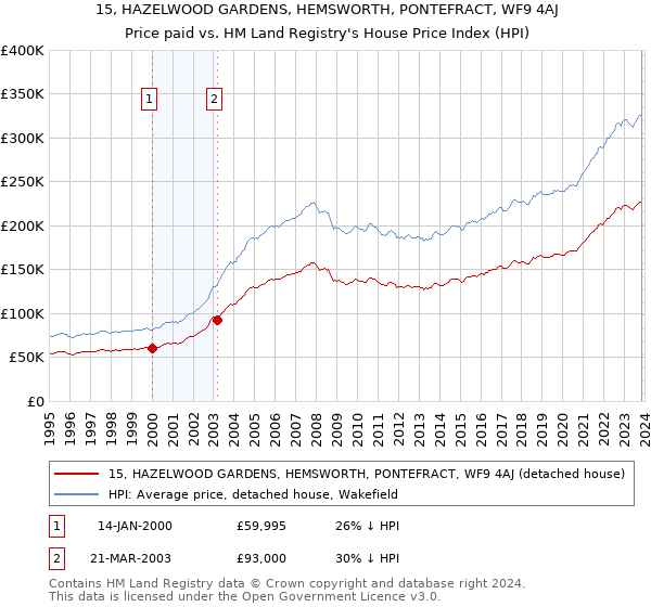 15, HAZELWOOD GARDENS, HEMSWORTH, PONTEFRACT, WF9 4AJ: Price paid vs HM Land Registry's House Price Index