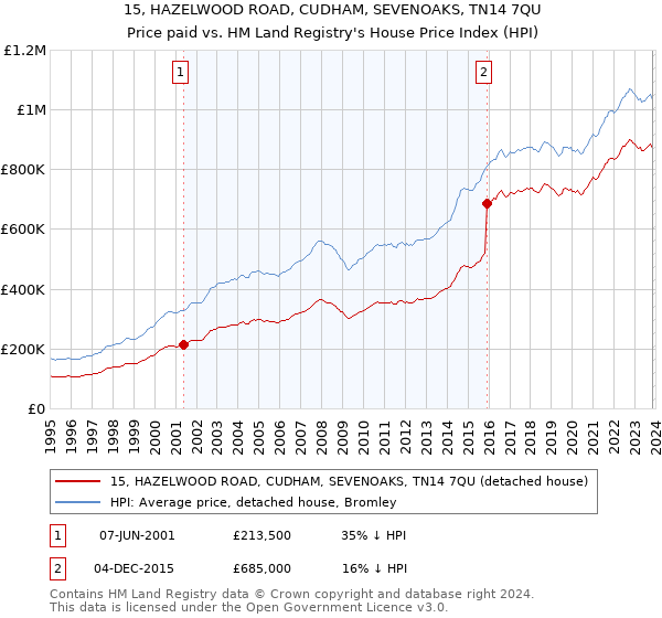 15, HAZELWOOD ROAD, CUDHAM, SEVENOAKS, TN14 7QU: Price paid vs HM Land Registry's House Price Index