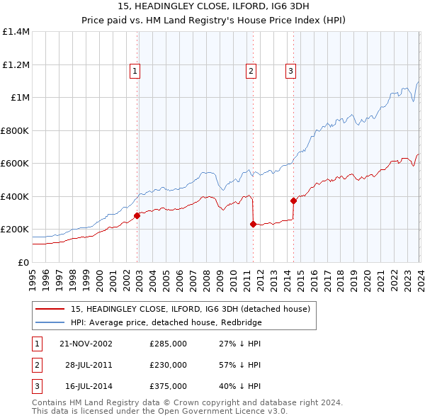 15, HEADINGLEY CLOSE, ILFORD, IG6 3DH: Price paid vs HM Land Registry's House Price Index
