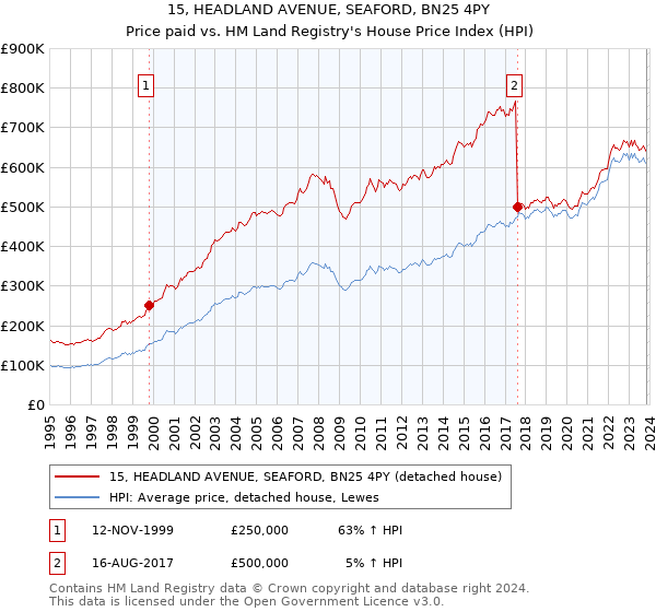 15, HEADLAND AVENUE, SEAFORD, BN25 4PY: Price paid vs HM Land Registry's House Price Index