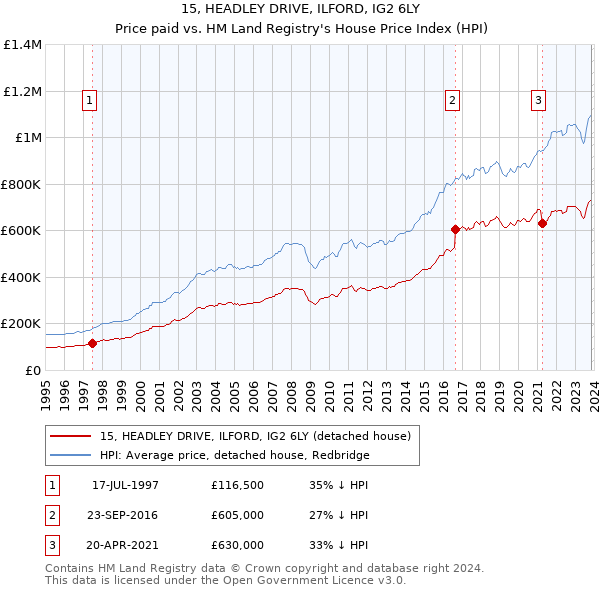 15, HEADLEY DRIVE, ILFORD, IG2 6LY: Price paid vs HM Land Registry's House Price Index