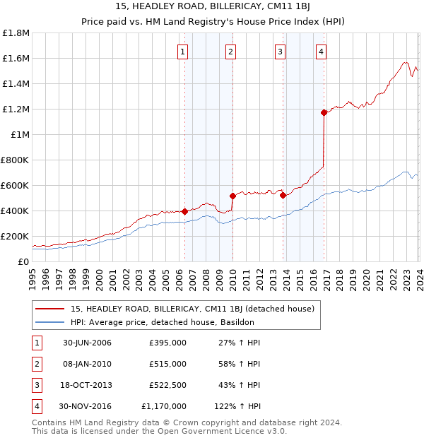 15, HEADLEY ROAD, BILLERICAY, CM11 1BJ: Price paid vs HM Land Registry's House Price Index