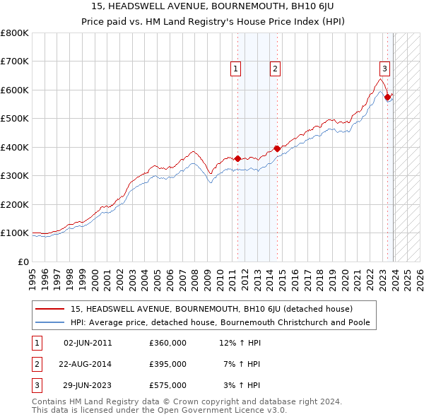 15, HEADSWELL AVENUE, BOURNEMOUTH, BH10 6JU: Price paid vs HM Land Registry's House Price Index