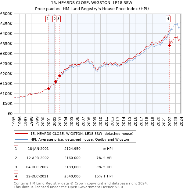 15, HEARDS CLOSE, WIGSTON, LE18 3SW: Price paid vs HM Land Registry's House Price Index