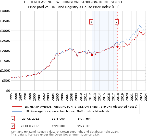 15, HEATH AVENUE, WERRINGTON, STOKE-ON-TRENT, ST9 0HT: Price paid vs HM Land Registry's House Price Index