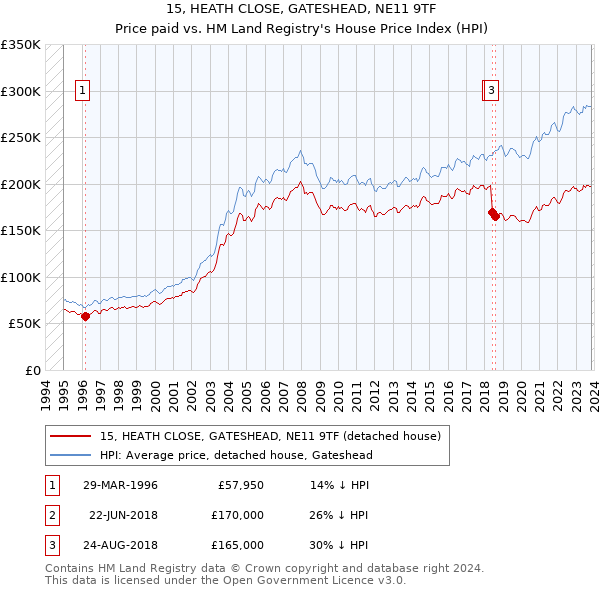 15, HEATH CLOSE, GATESHEAD, NE11 9TF: Price paid vs HM Land Registry's House Price Index