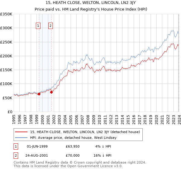 15, HEATH CLOSE, WELTON, LINCOLN, LN2 3JY: Price paid vs HM Land Registry's House Price Index