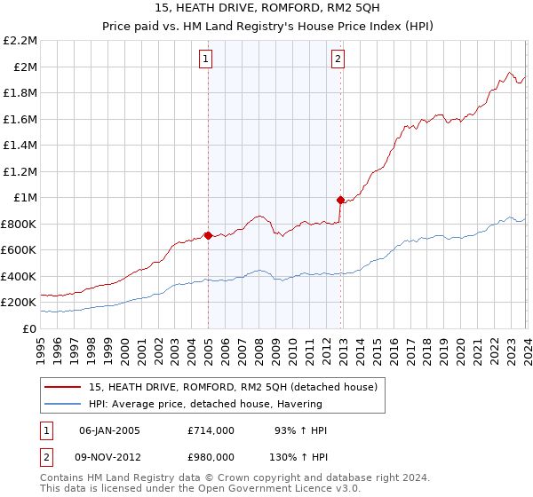 15, HEATH DRIVE, ROMFORD, RM2 5QH: Price paid vs HM Land Registry's House Price Index