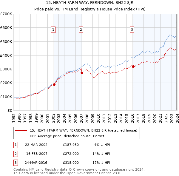 15, HEATH FARM WAY, FERNDOWN, BH22 8JR: Price paid vs HM Land Registry's House Price Index