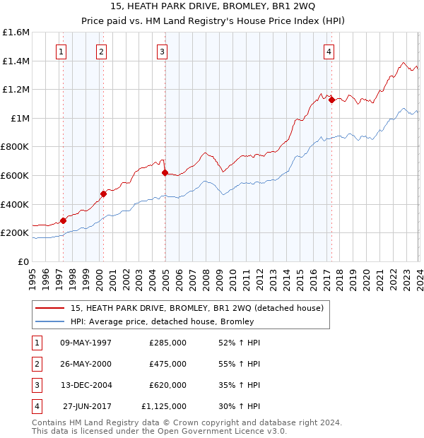 15, HEATH PARK DRIVE, BROMLEY, BR1 2WQ: Price paid vs HM Land Registry's House Price Index