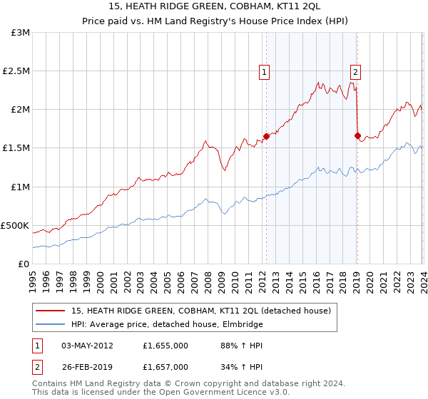 15, HEATH RIDGE GREEN, COBHAM, KT11 2QL: Price paid vs HM Land Registry's House Price Index