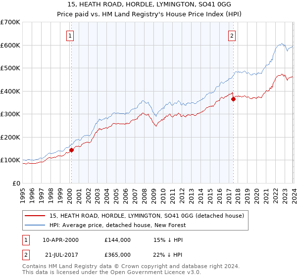 15, HEATH ROAD, HORDLE, LYMINGTON, SO41 0GG: Price paid vs HM Land Registry's House Price Index