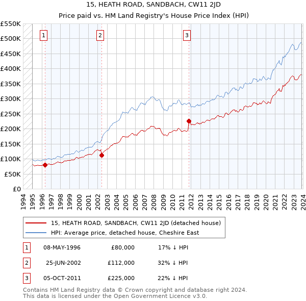 15, HEATH ROAD, SANDBACH, CW11 2JD: Price paid vs HM Land Registry's House Price Index