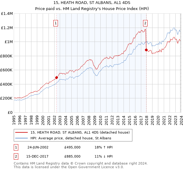 15, HEATH ROAD, ST ALBANS, AL1 4DS: Price paid vs HM Land Registry's House Price Index