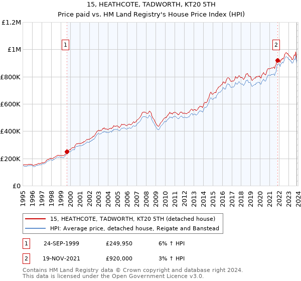15, HEATHCOTE, TADWORTH, KT20 5TH: Price paid vs HM Land Registry's House Price Index