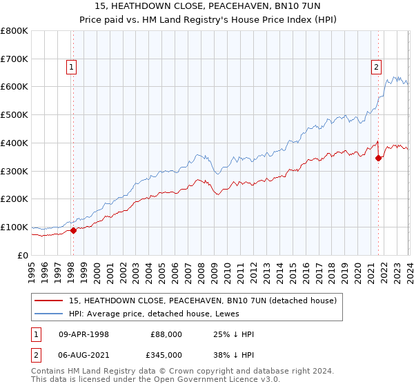 15, HEATHDOWN CLOSE, PEACEHAVEN, BN10 7UN: Price paid vs HM Land Registry's House Price Index