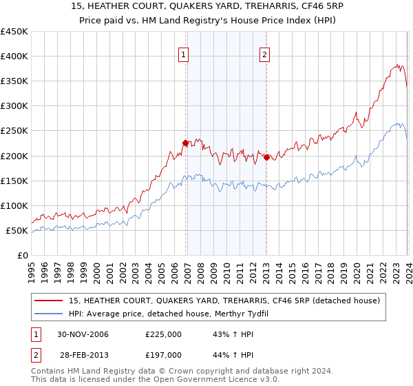 15, HEATHER COURT, QUAKERS YARD, TREHARRIS, CF46 5RP: Price paid vs HM Land Registry's House Price Index