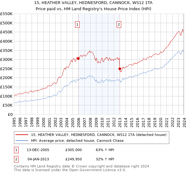 15, HEATHER VALLEY, HEDNESFORD, CANNOCK, WS12 1TA: Price paid vs HM Land Registry's House Price Index