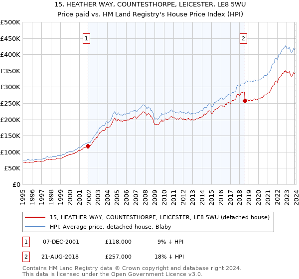 15, HEATHER WAY, COUNTESTHORPE, LEICESTER, LE8 5WU: Price paid vs HM Land Registry's House Price Index