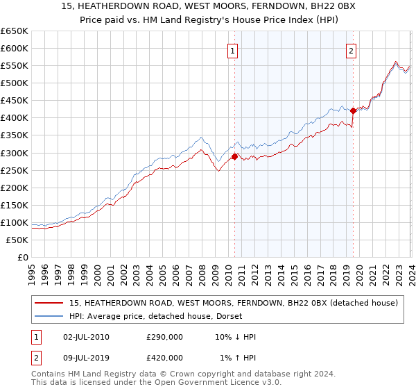 15, HEATHERDOWN ROAD, WEST MOORS, FERNDOWN, BH22 0BX: Price paid vs HM Land Registry's House Price Index