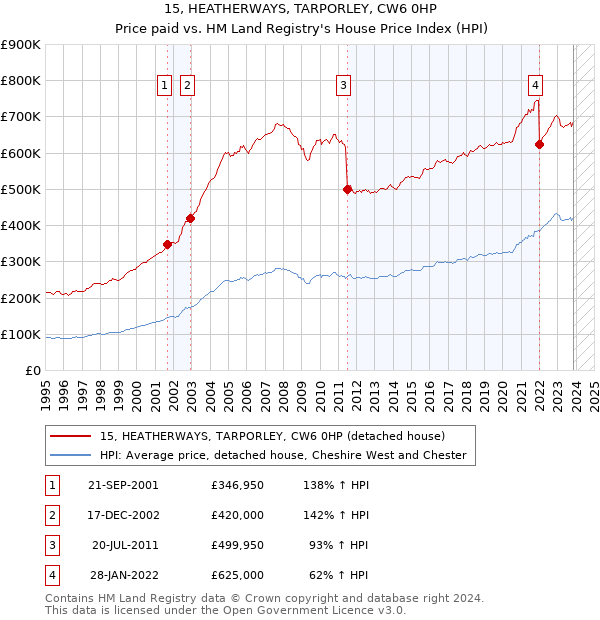 15, HEATHERWAYS, TARPORLEY, CW6 0HP: Price paid vs HM Land Registry's House Price Index