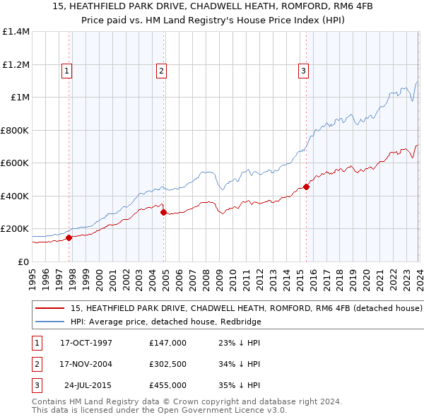15, HEATHFIELD PARK DRIVE, CHADWELL HEATH, ROMFORD, RM6 4FB: Price paid vs HM Land Registry's House Price Index