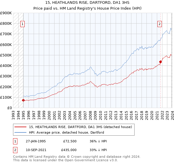 15, HEATHLANDS RISE, DARTFORD, DA1 3HS: Price paid vs HM Land Registry's House Price Index