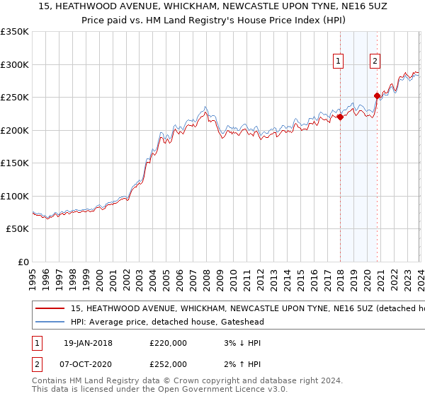15, HEATHWOOD AVENUE, WHICKHAM, NEWCASTLE UPON TYNE, NE16 5UZ: Price paid vs HM Land Registry's House Price Index