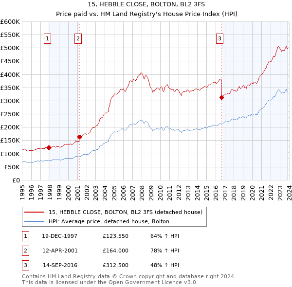 15, HEBBLE CLOSE, BOLTON, BL2 3FS: Price paid vs HM Land Registry's House Price Index