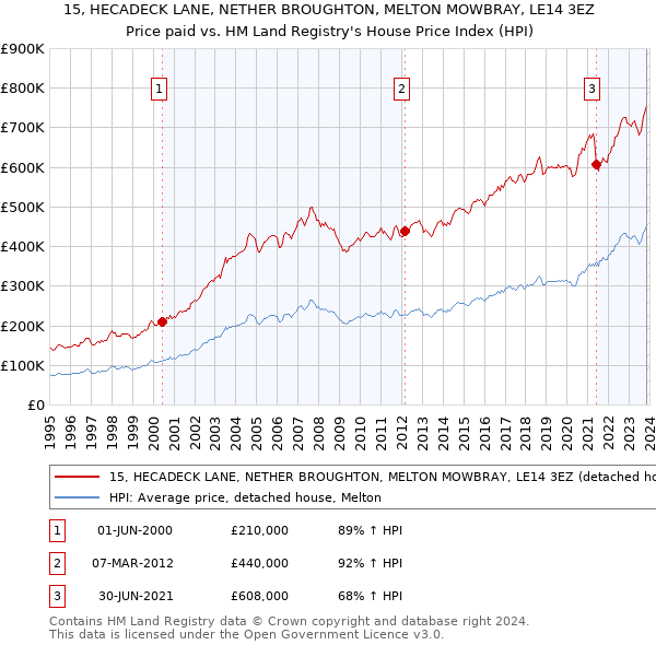 15, HECADECK LANE, NETHER BROUGHTON, MELTON MOWBRAY, LE14 3EZ: Price paid vs HM Land Registry's House Price Index