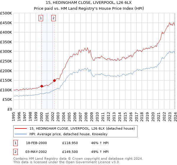 15, HEDINGHAM CLOSE, LIVERPOOL, L26 6LX: Price paid vs HM Land Registry's House Price Index