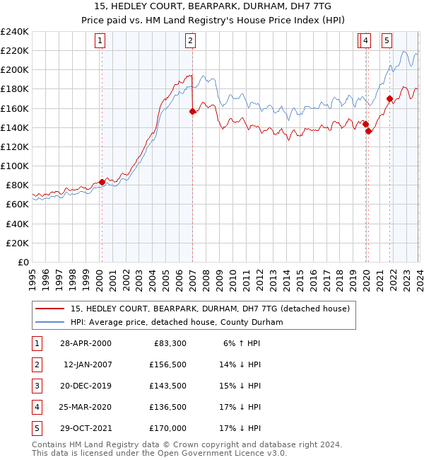 15, HEDLEY COURT, BEARPARK, DURHAM, DH7 7TG: Price paid vs HM Land Registry's House Price Index