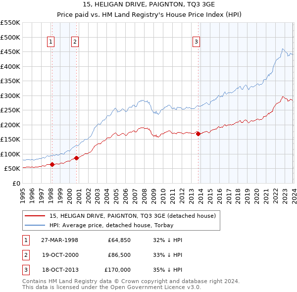 15, HELIGAN DRIVE, PAIGNTON, TQ3 3GE: Price paid vs HM Land Registry's House Price Index