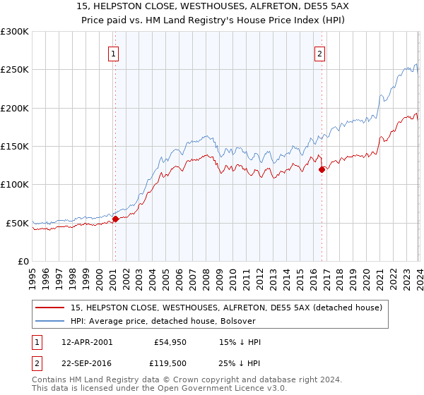 15, HELPSTON CLOSE, WESTHOUSES, ALFRETON, DE55 5AX: Price paid vs HM Land Registry's House Price Index
